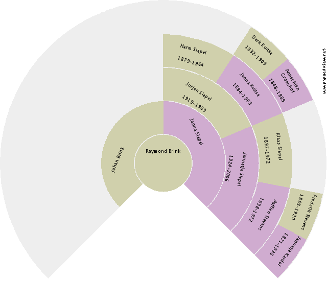 Lambertus Kuipers Circle Diagram