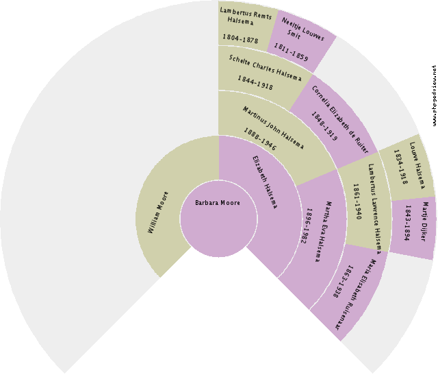 Henderika Molema Circle Diagram