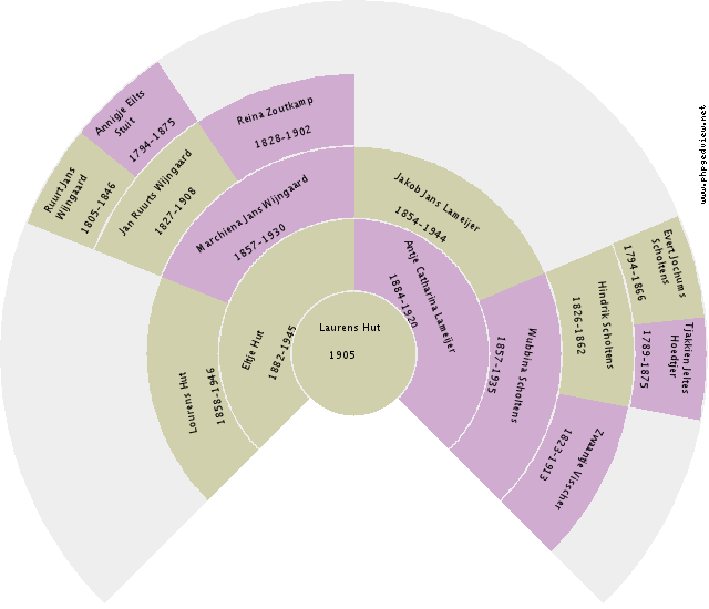 Wendelina Petronella Joosten Circle Diagram