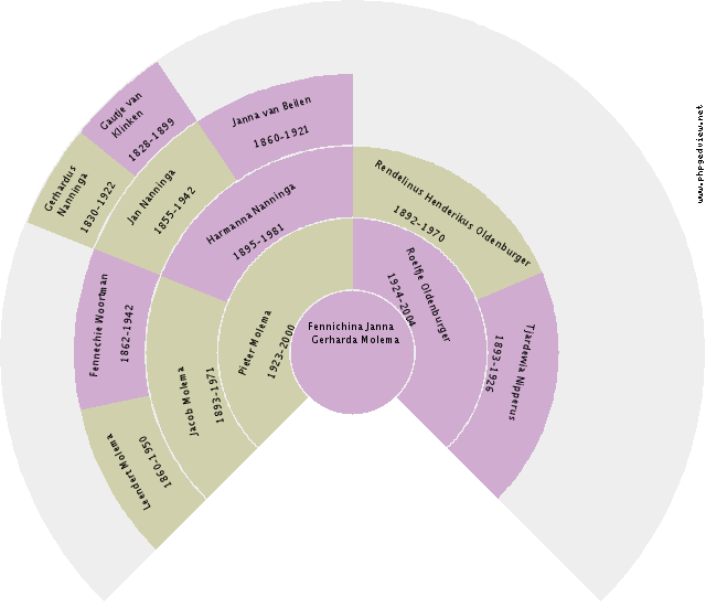 Hinderkien Bieze Circle Diagram
