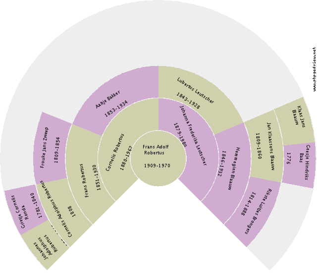 Aaltje Zuidema Circle Diagram