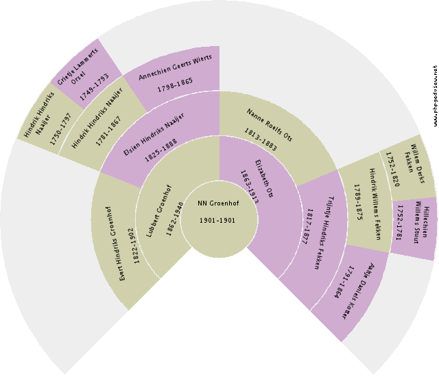Siebolt Siersema Circle Diagram