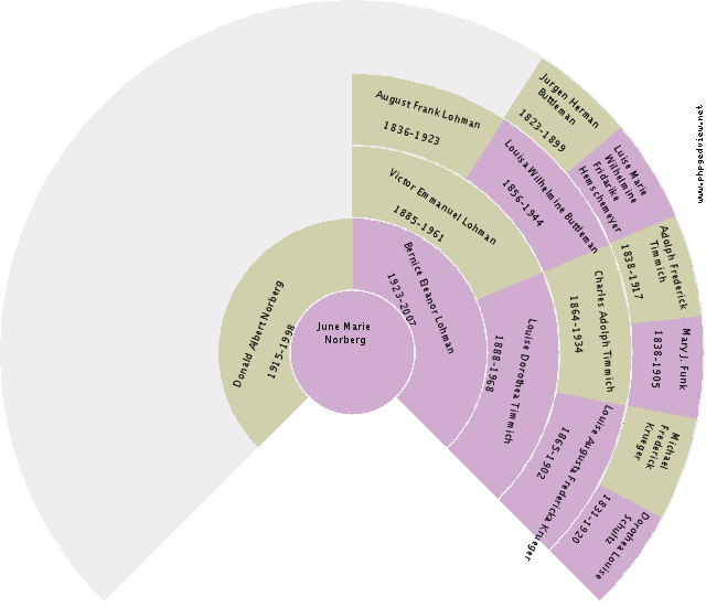 Katherine Gerling Circle Diagram