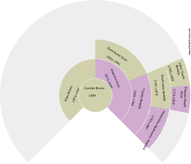 Hindertje van der Weg Circle Diagram
