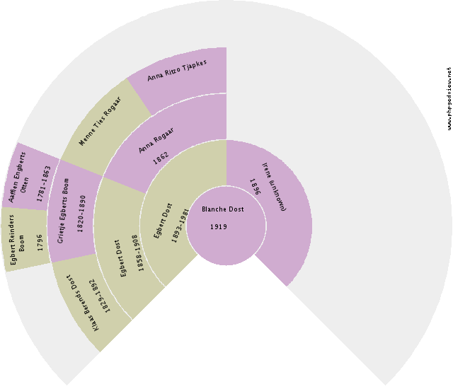 Arnoldus Gerardus Stok Circle Diagram