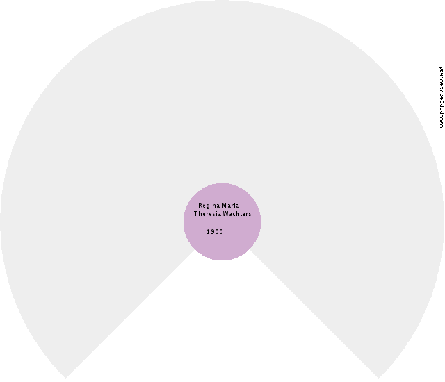 Antje de Beere Circle Diagram