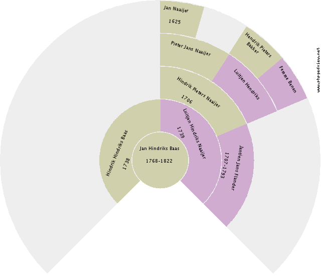 Gerhardus Johannes Stiekema Circle Diagram