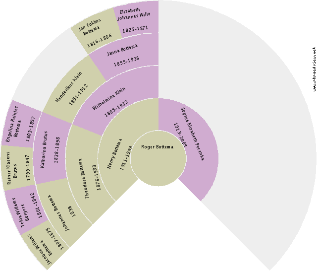 Maria Zuur Circle Diagram