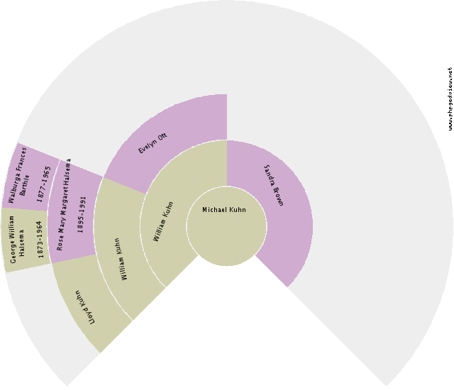 Wiebrigje Bos Circle Diagram