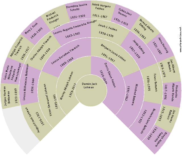 Hendrik Einje Moorlag Circle Diagram