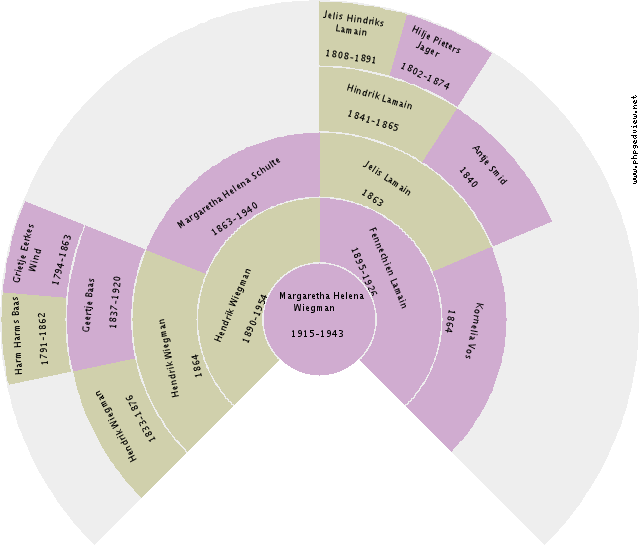 Grietje Leeuwes Circle Diagram