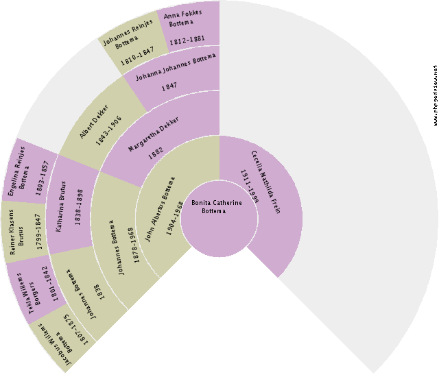 Eddie Fisher Circle Diagram
