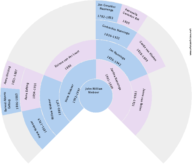 Harmke Brommer Circle Diagram
