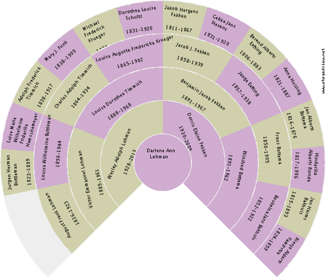 Howard Lodenstein Circle Diagram