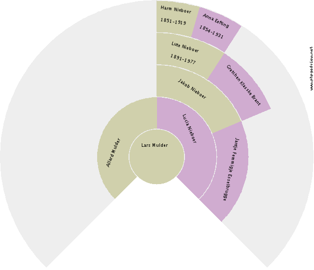 Johanna Aleida Huizing Circle Diagram
