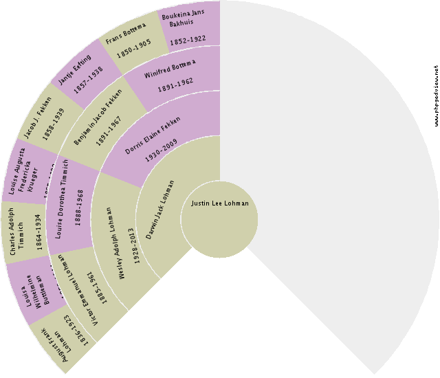 Dedje Jantina Johanna Fekken Circle Diagram