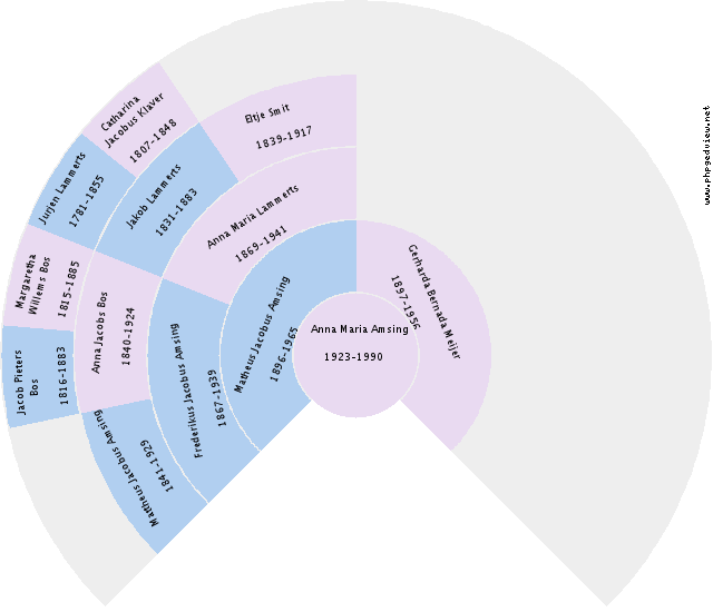 Hindrik Jans Naaijer Circle Diagram