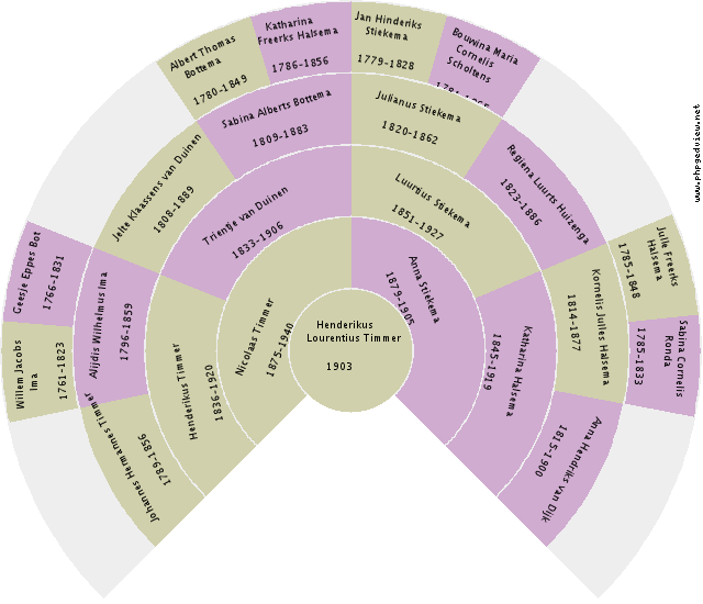 Jelte de Boer Circle Diagram