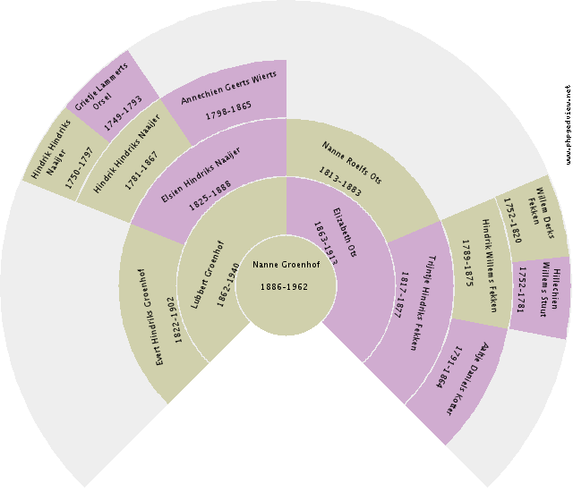 Brigitta Gesina Maria Moller Circle Diagram