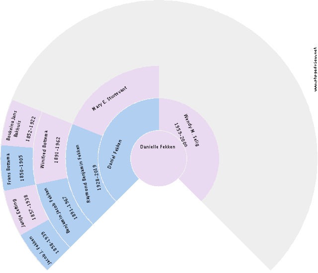 Willem Wiersema Circle Diagram