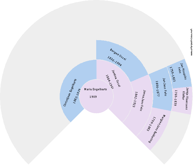 Grietje Lubberts Circle Diagram
