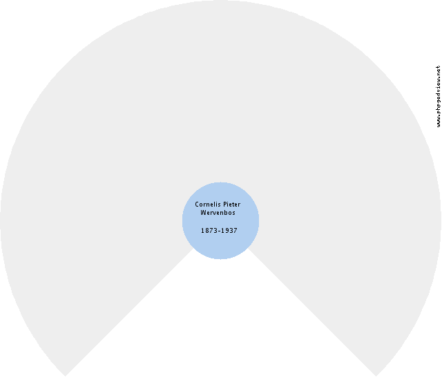 Nella Groen Circle Diagram