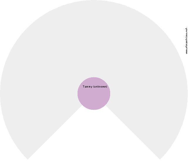 Bonnie (unknown) Circle Diagram