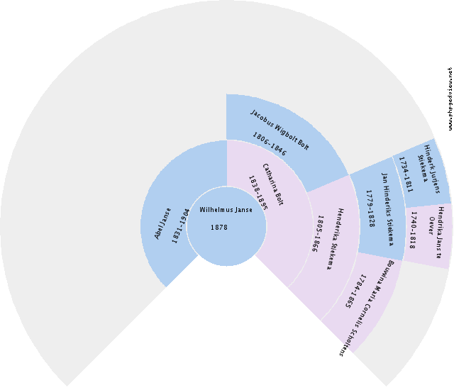 Andries Jans Blaak Circle Diagram