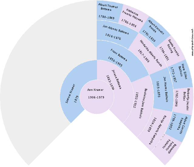 Franciscus Antonius Jozeph Bieckman Circle Diagram