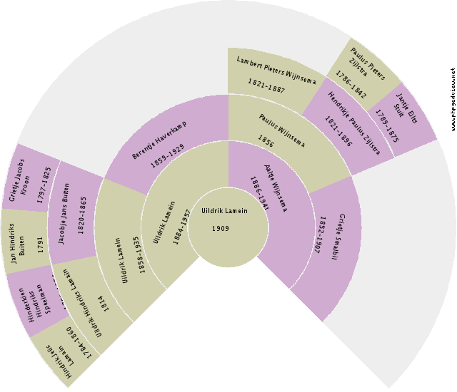 Jantje de Blaauw Circle Diagram