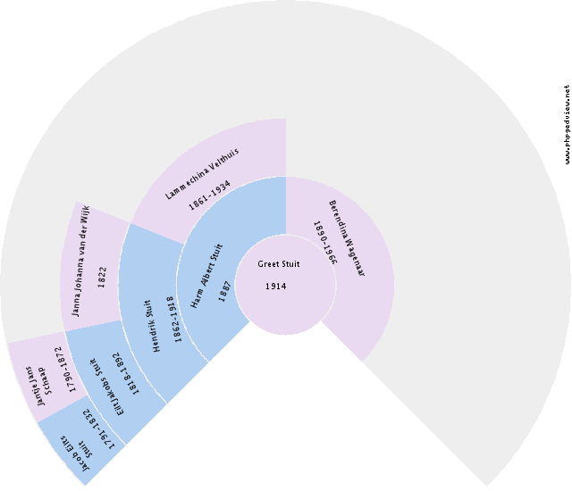Anna Jacoba van Weerden Circle Diagram