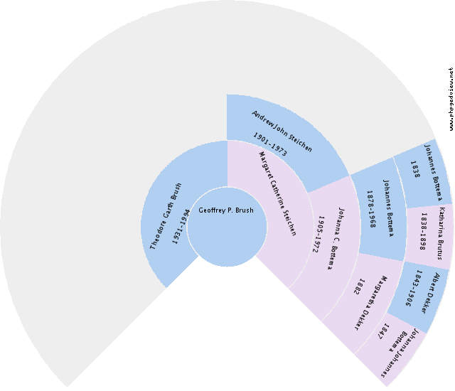 Johanna Gebbina Vorstenberg Circle Diagram