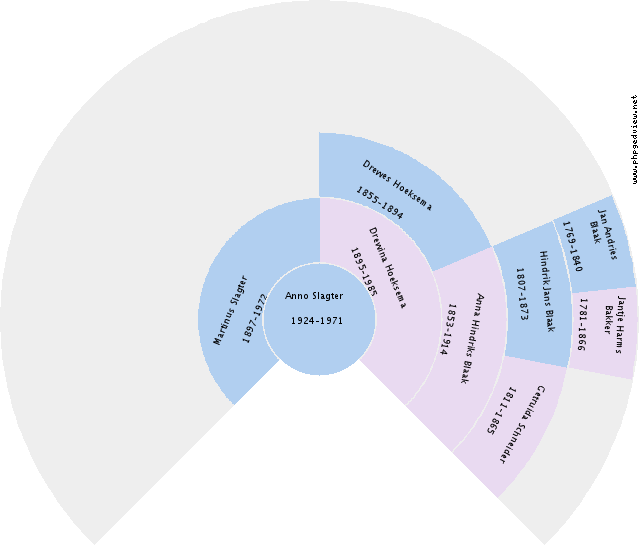Hinderkien Stuut Circle Diagram
