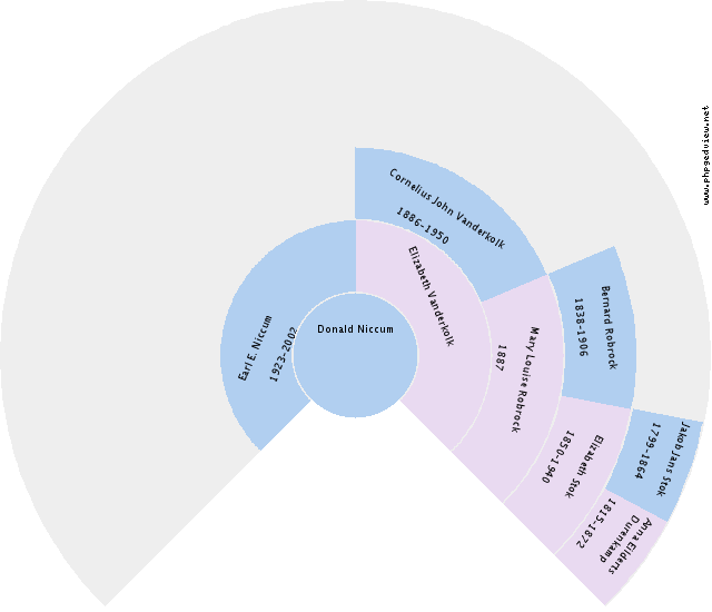 Berendje van der Veen Circle Diagram