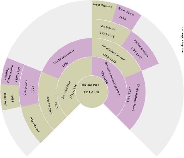 Bernardus Frederikus Drenth Circle Diagram