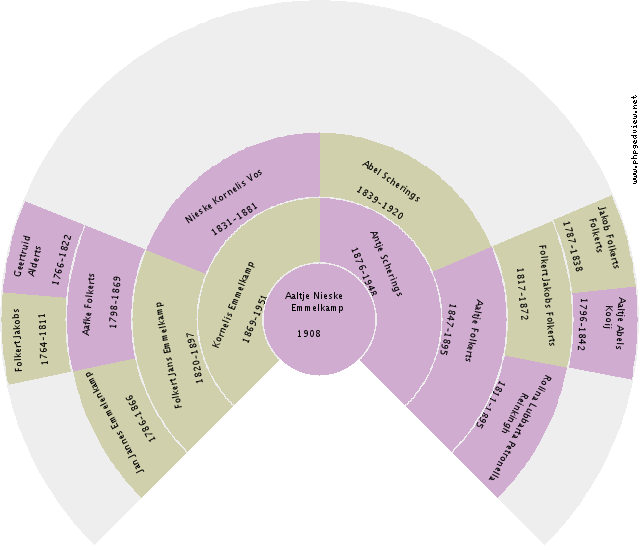 Eltjo Opheikens Circle Diagram