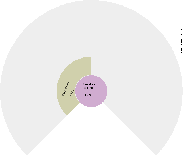 Jacobus van Rooij Circle Diagram