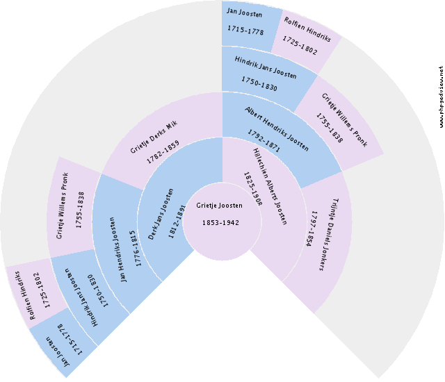 Hilbrand Noordhof Circle Diagram