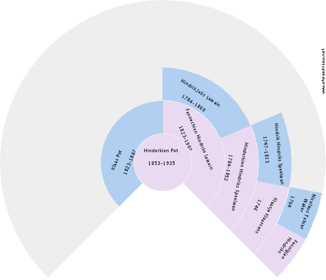 Wilhelmina Alberta Bloemberg Circle Diagram