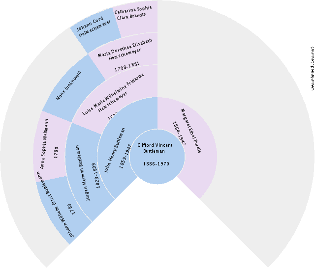 Evelyn Anderson Circle Diagram