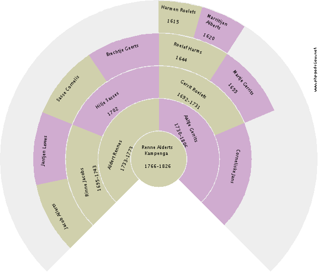 Gebbechien Bakker Circle Diagram