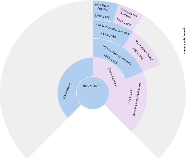Aaltje Harbers Circle Diagram