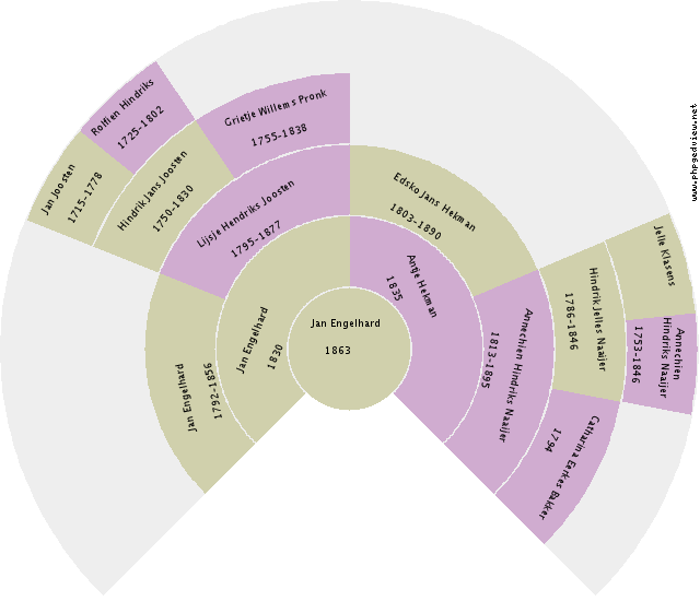 Catharina Helena Afina Heeres Circle Diagram