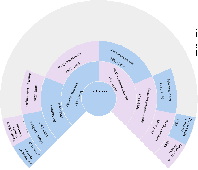 Henricus Marinus Adrianus de Nijs Circle Diagram