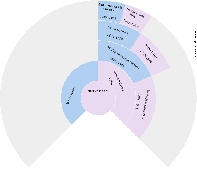 Johanna Jacoba van Ewijk Circle Diagram