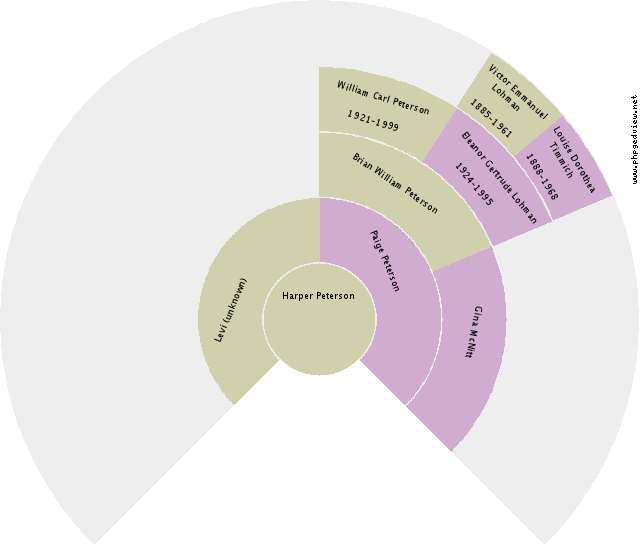 Henderica van Kooten Circle Diagram