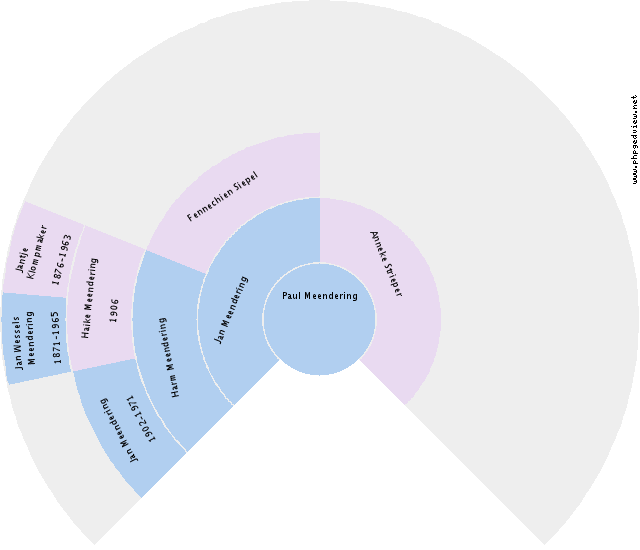 Frederika Elizabeth de Jager Circle Diagram