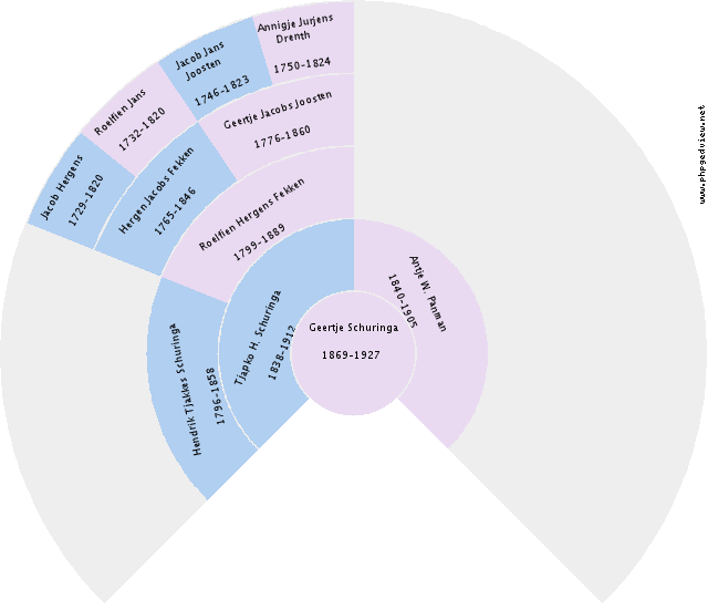 Jeanette Ida Robertus Circle Diagram