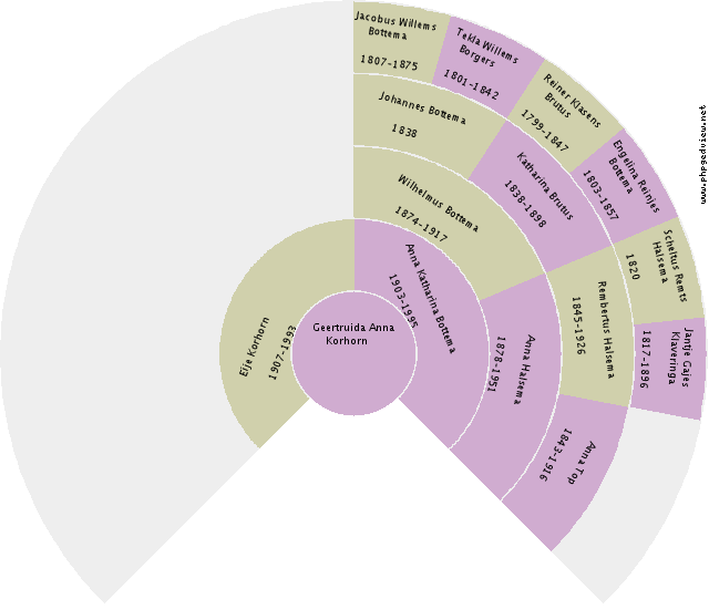Geerdina Jantje Vonk Circle Diagram