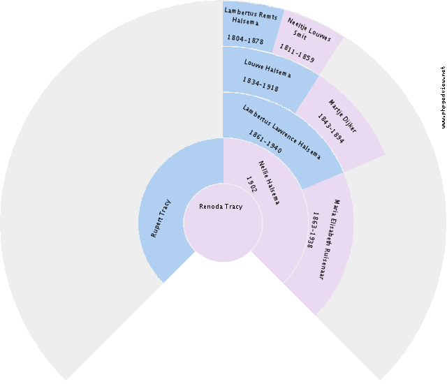 Hendrikus Abraham Johannes Flach Circle Diagram